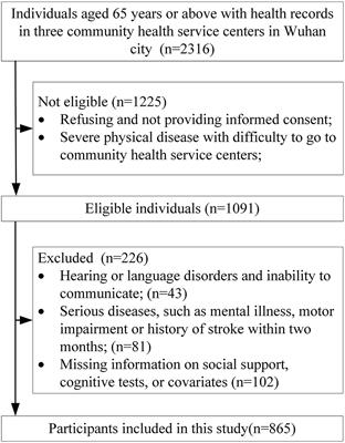 Association of social support with cognition among older adults in China: A cross-sectional study